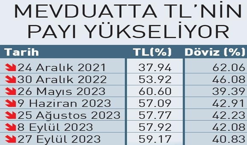 Merkez Bankası'nın hamleleri meyvelerini veriyor: Dövizden kaçış sürüyor.. Sistem TL'ye dönüyor Merkez Bankası'nın hamleleri meyvelerini veriyor: Dövizden kaçış sürüyor.. Sistem TL'ye dönüyor