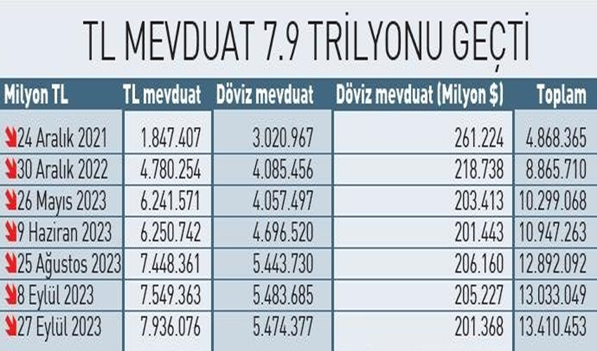 Merkez Bankası'nın hamleleri meyvelerini veriyor: Dövizden kaçış sürüyor.. Sistem TL'ye dönüyor Merkez Bankası'nın hamleleri meyvelerini veriyor: Dövizden kaçış sürüyor.. Sistem TL'ye dönüyor