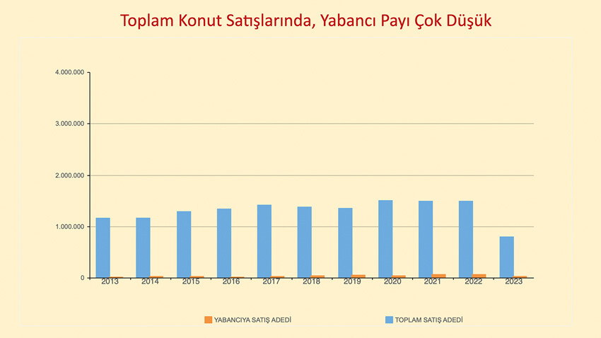 Yabancı karşıtlığı yatırımcıyı ürküttü: Bizden kaçan Avrupa'ya gitti Dünyada hızla büyüyen yabancıya konut satışı Türkiye’de bıçak gibi kesildi.