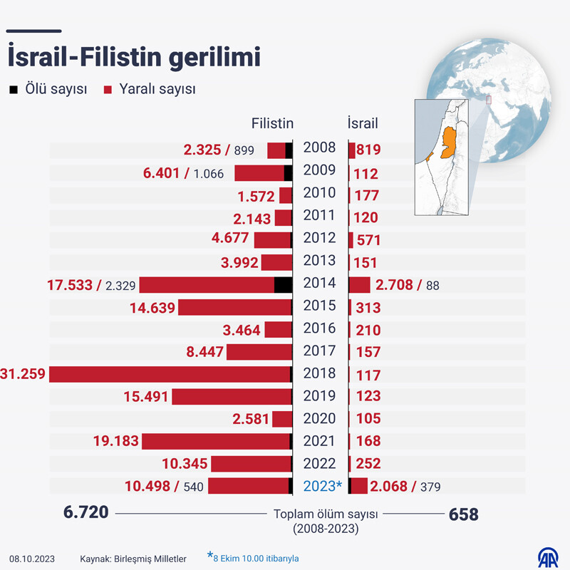 İsrail-Filistin çatışmasının 16 yıllık acı bilançosu: Binlerce ölü, on binlerce yaralı İsrail-Filistin çatışmasının 16 yıllık acı bilançosu: Binlerce ölü, on binlerce yaralı