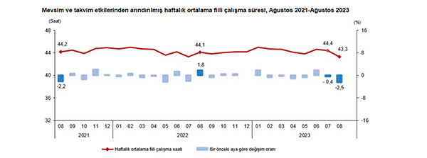 Son Dakika! TÜİK açıkladı, istihdam güçlenerek artıyor: İşsizlik 4 aydır üst üste tek hanede Son Dakika! TÜİK açıkladı, istihdam güçlenerek artıyor: İşsizlik 4 aydır üst üste tek hanede