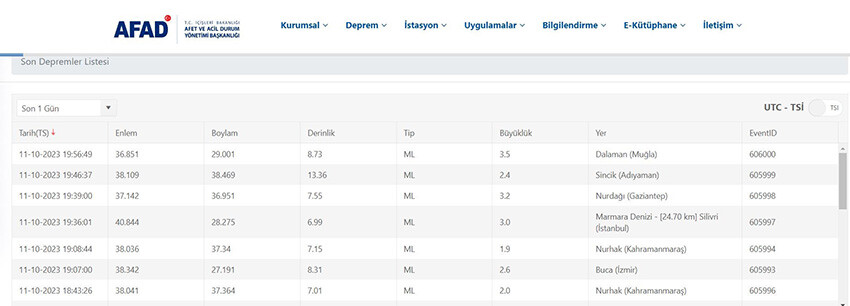 Türkiye'nin dört bir yanı beşik gibi sallandı! 2 saat içinde 12 deprem oldu Türkiye'nin dört bir yanı beşik gibi sallandı! 2 saat içinde 12 deprem oldu