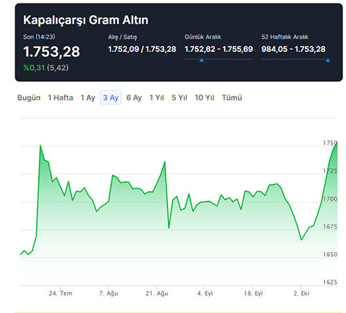 Altında baskı kalktı, yükseliş hızlandı: Gram altın Kapalı Çarşı'da rekor kırdı Altında baskı kalktı, yükseliş hızlandı: Gram altın Kapalı Çarşı'da rekor kırdı