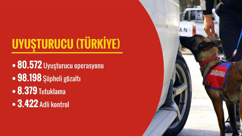 Bakan Ali Yerlikaya duyurdu! Güvenlik güçleri son 120 günde 80 bin 572 uyuşturucu operasyonu düzenledi Bakan Ali Yerlikaya duyurdu! Güvenlik güçleri son 120 günde 80 bin 572 uyuşturucu operasyonu düzenledi