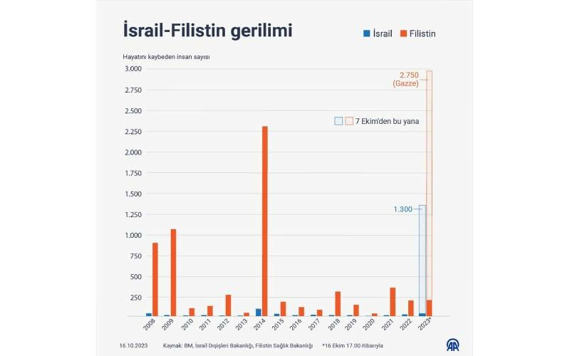 Gazze’de acı tablo: Hayatını kaybedenlerin sayısı 2 bini aştı! Gazze’de acı tablo: Hayatını kaybedenlerin sayısı 2 bini aştı!