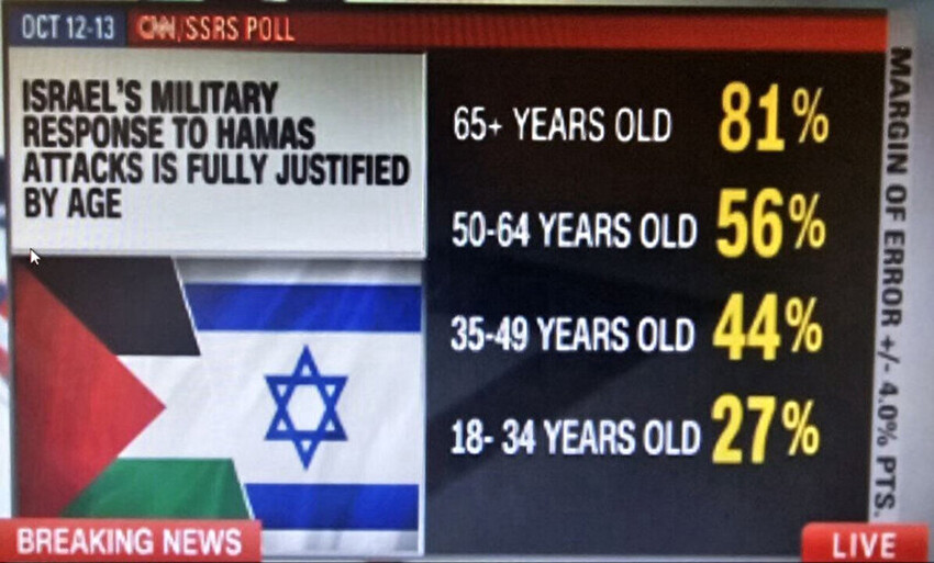 ABD ikiye bölündü: Gençler Filistin’i, yaşlılar İsrail’i destekliyor