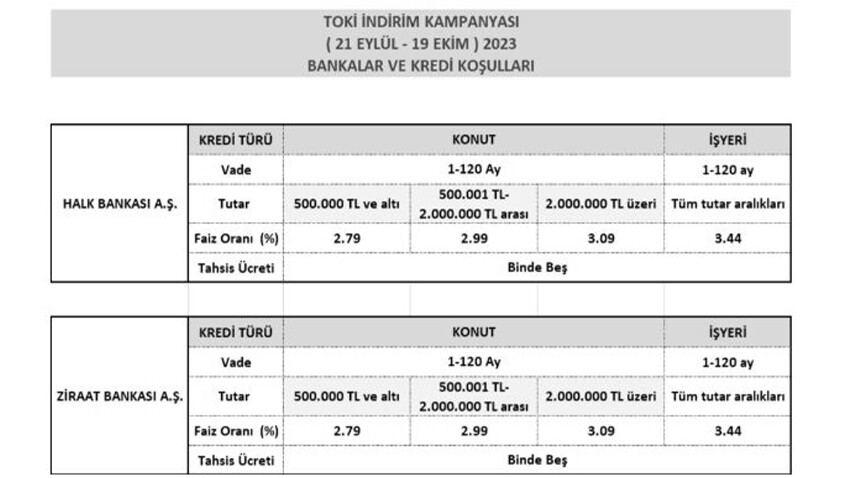TOKİ’nin indirim kampanyasında son gün! Bankalar hangi koşullarda kredi veriyor? TOKİ’nin indirim kampanyasında son gün! Bankalar hangi koşullarda kredi veriyor?