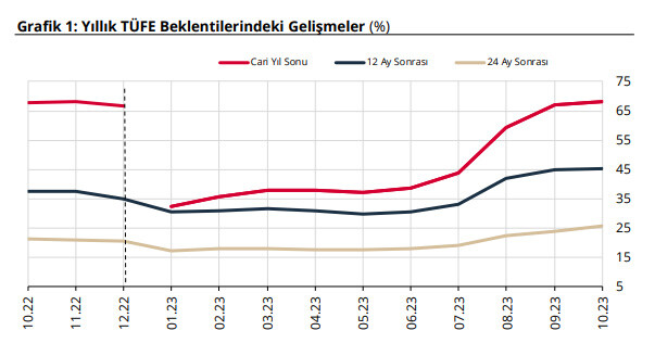 Son Dakika! Merkez Bankası yenilenmiş katılımcı anketini yayımladı: Dolar, enflasyon ve faiz için tahminler yükseldi Son Dakika! Merkez Bankası yenilenmiş katılımcı anketini yayımladı: Dolar, enflasyon ve faiz için tahminler yükseldi