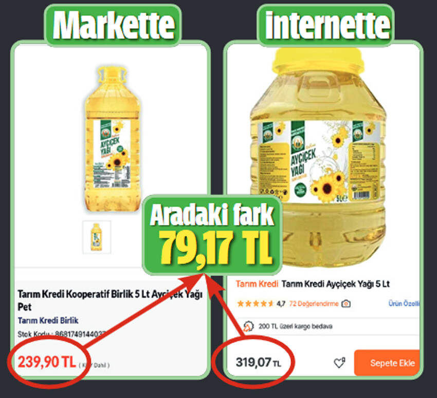 Online satışta şok fiyat farkı! Yüzde 100 daha pahalı Online satışta şok fiyat farkı! Yüzde 100 daha pahalı