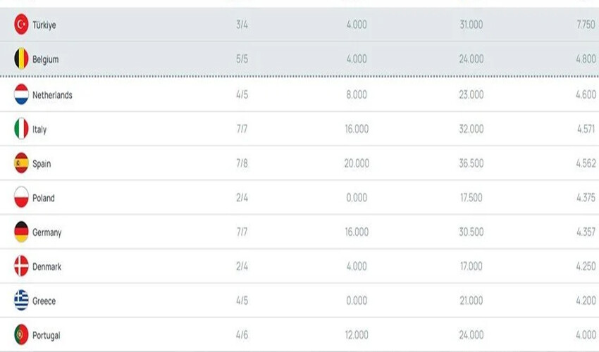 UEFA ülke puan sıralaması belli oldu: Hedef Şampiyonlar Ligi'ne 3 takım göndermek UEFA ülke puan sıralaması belli oldu: Hedef Şampiyonlar Ligi'ne 3 takım göndermek