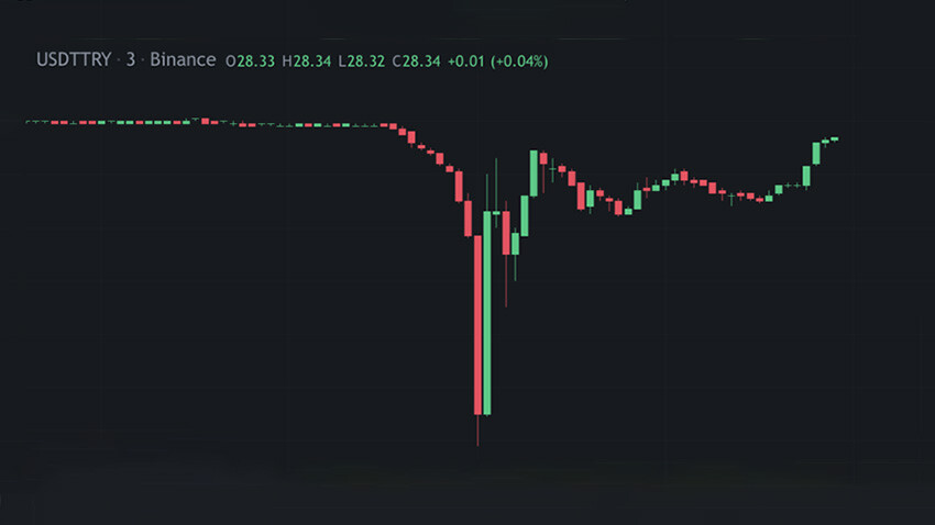 Google'ın 'Dolar 24 TL hatası' pahalıya patladı! Korkan yatırımcı satış yaptı, dolar gerçekten geriledi Google'ın 'Dolar 24 TL hatası' pahalıya patladı! Korkan yatırımcı satış yaptı, dolar gerçekten geriledi