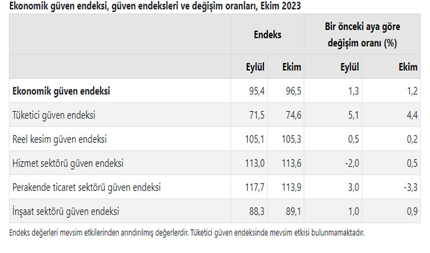 TÜİK ekim ayı güven endeksini açıkladı: Ekonomiye güven arttı TÜİK ekim ayı güven endeksini açıkladı: Ekonomiye güven arttı