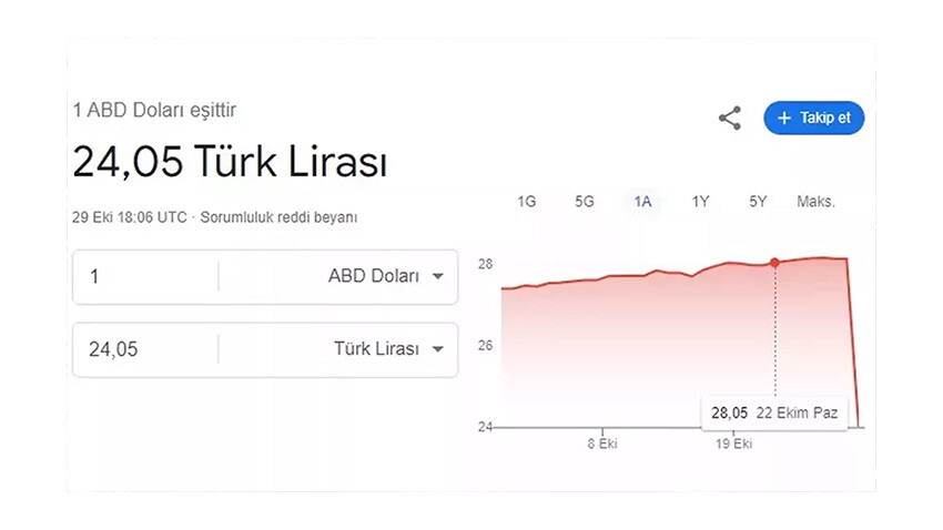Google'ın 'Dolar 24 TL hatası' sonrası yeni rekor denemesi: Dolar/TL için uzmanlar kritik seviyeleri açıkladı: İşte döviz kurlarında son durum Dolar kurunda yeni rekor denemesi