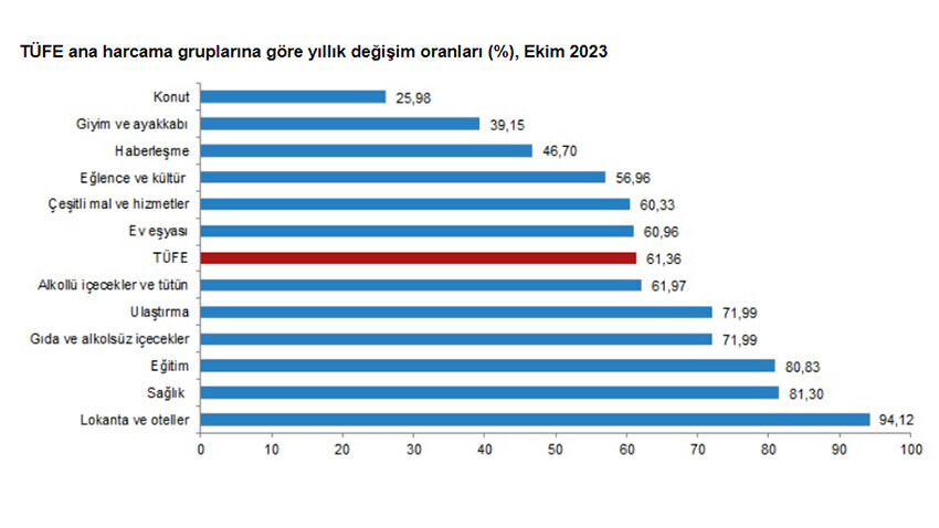 Son Dakika! TÜİK Ekim ayı verilerini açıkladı: Enflasyon aylık ve yıllık bazda düştü Son Dakika! TÜİK Ekim ayı verilerini açıkladı: Enflasyon aylık ve yıllık bazda düştü