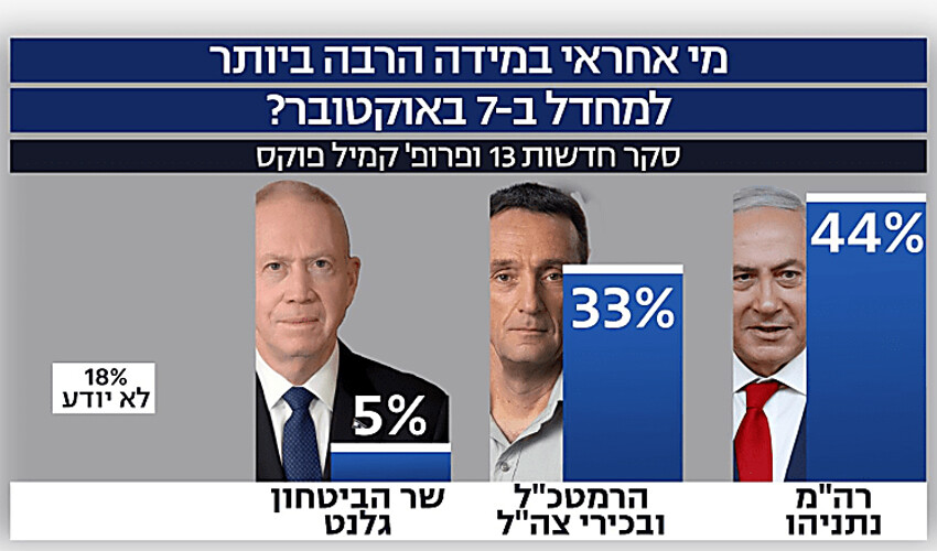 Netanyahu'ya seçim anketi şoku! İsrailliler biletini kesti: İstifası isteniyor Netanyahu'ya seçim anketi şoku! İsrailliler biletini kesti: İstifası isteniyor