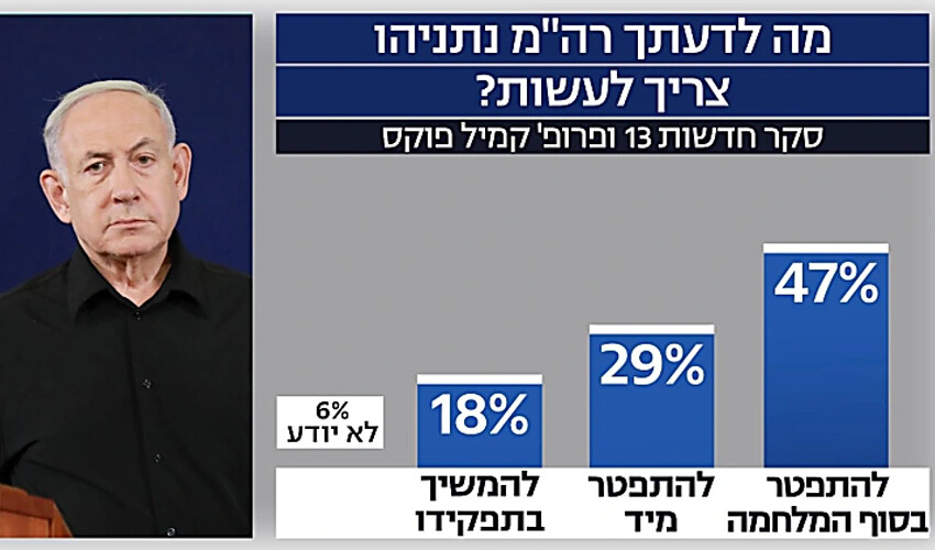 Netanyahu'ya seçim anketi şoku! İsrailliler biletini kesti: İstifası isteniyor Netanyahu'ya seçim anketi şoku! İsrailliler biletini kesti: İstifası isteniyor