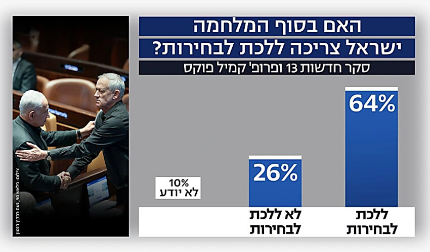 Netanyahu'ya seçim anketi şoku! İsrailliler biletini kesti: İstifası isteniyor Netanyahu'ya seçim anketi şoku! İsrailliler biletini kesti: İstifası isteniyor