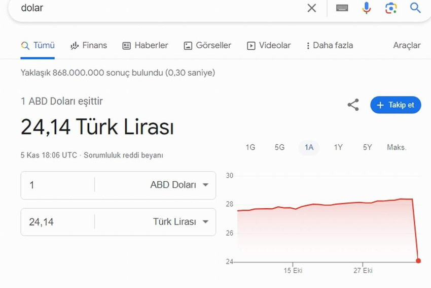 Google’da yine dolar hatası! 28’den 24 liraya düştü Google’da yine dolar hatası! 28’den 24 liraya düştü