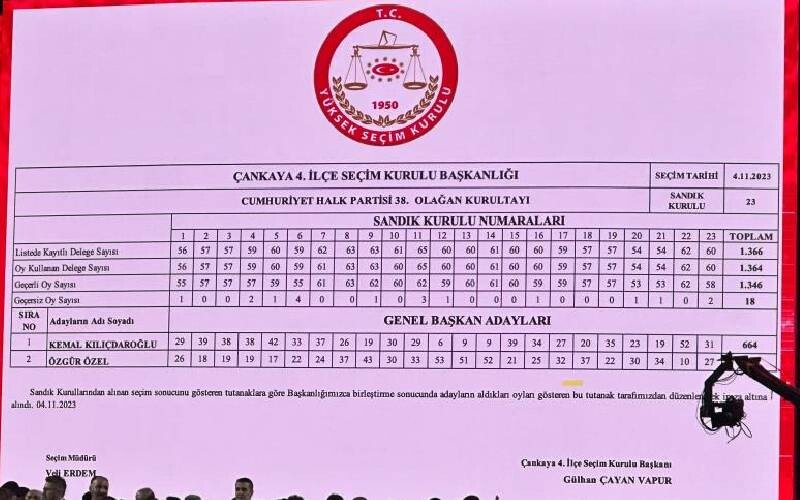 CHP 'değişim' dedi: Yeni genel başkan Özgür Özel CHP 'değişim' dedi: Yeni genel başkan Özgür Özel