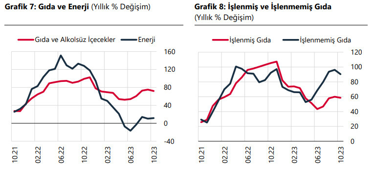 Son Dakika! Merkez Bankası'ndan ekim ayı enflasyon değerlendirmesi: Gıda fiyat artışları gücünü korudu Son Dakika! Merkez Bankası'ndan ekim ayı enflasyon değerlendirmesi: Gıda fiyat artışları gücünü korudu