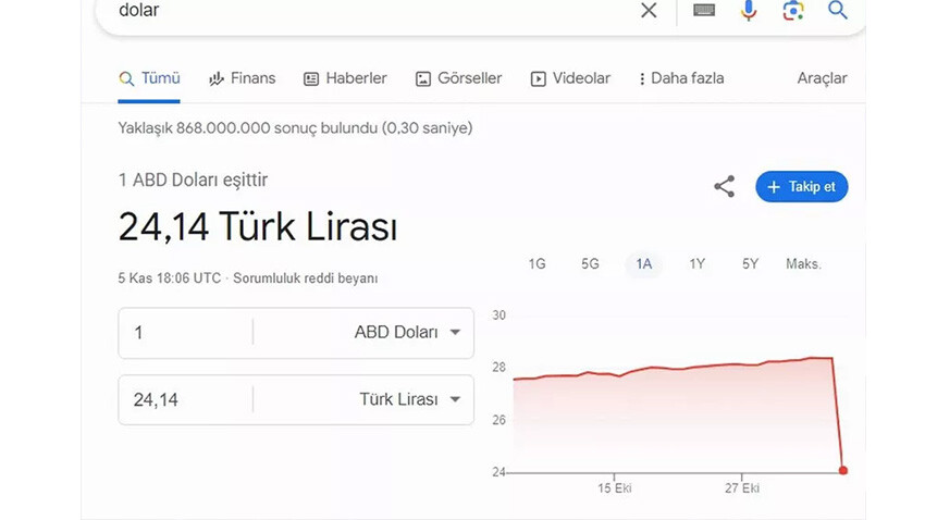 Dolar ve Euro'da yeni rekor! Google yine akılları karıştırdı: İşte döviz kurlarında son durum... Dolar ve Euro'da yeni rekor! Google yine akılları karıştırdı: İşte döviz kurlarında son durum...