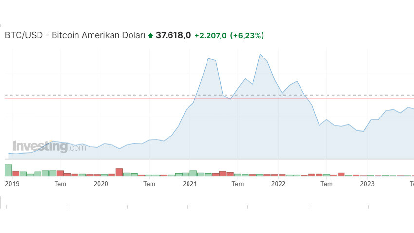 Kripto para piyasası aleve alev! Bitcoin 38 bin dolara dayandı: Analistler yeni rekor için rakam verdi