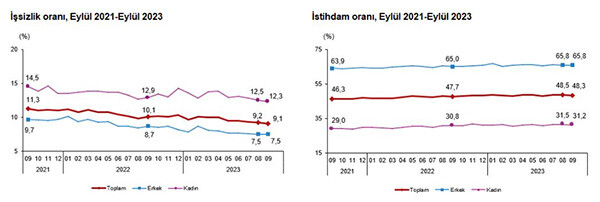 Son dakika! TÜİK işgücü rakamlarını açıkladı: İşsizlik son 9 yılın en düşük seviyesinde Son dakika! TÜİK işgücü rakamlarını açıkladı: İşsizlik son 9 yılın en düşük seviyesinde