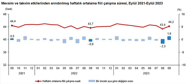 Son dakika! TÜİK işgücü rakamlarını açıkladı: İşsizlik son 9 yılın en düşük seviyesinde Son dakika! TÜİK işgücü rakamlarını açıkladı: İşsizlik son 9 yılın en düşük seviyesinde