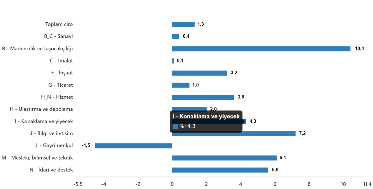 TÜİK verileri açıkladı! Perakende satış hacmi 13,8 arttı TÜİK verileri açıkladı! Perakende satış hacmi 13,8 arttı