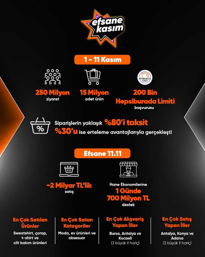 Hepsiburada’dan 11.11’de 2 milyarlık satış Hepsiburada’dan 11.11’de 2 milyarlık satış
