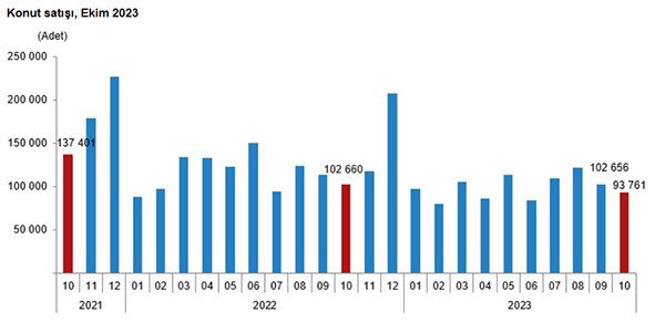 Konut satışları son 3 ayın en düşük seviyesinde! Yabancı ve ipotekli satışlar azaldı Konut satışları son 3 ayın en düşük seviyesinde! Yabancı ve ipotekli satışlar azaldı