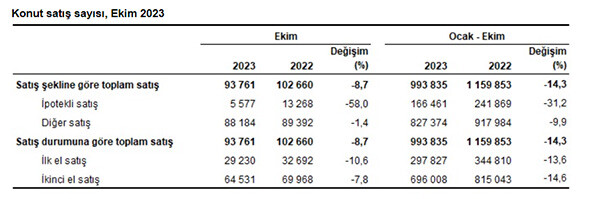 Konut satışları son 3 ayın en düşük seviyesinde! Yabancı ve ipotekli satışlar azaldı Konut satışları son 3 ayın en düşük seviyesinde! Yabancı ve ipotekli satışlar azaldı