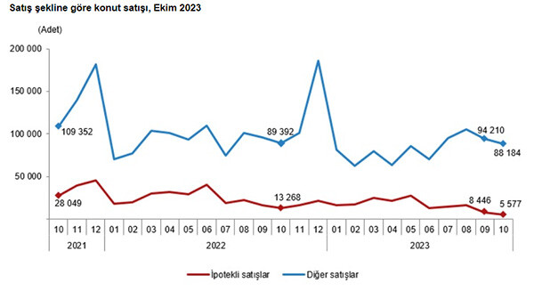 Konut satışları son 3 ayın en düşük seviyesinde! Yabancı ve ipotekli satışlar azaldı Konut satışları son 3 ayın en düşük seviyesinde! Yabancı ve ipotekli satışlar azaldı