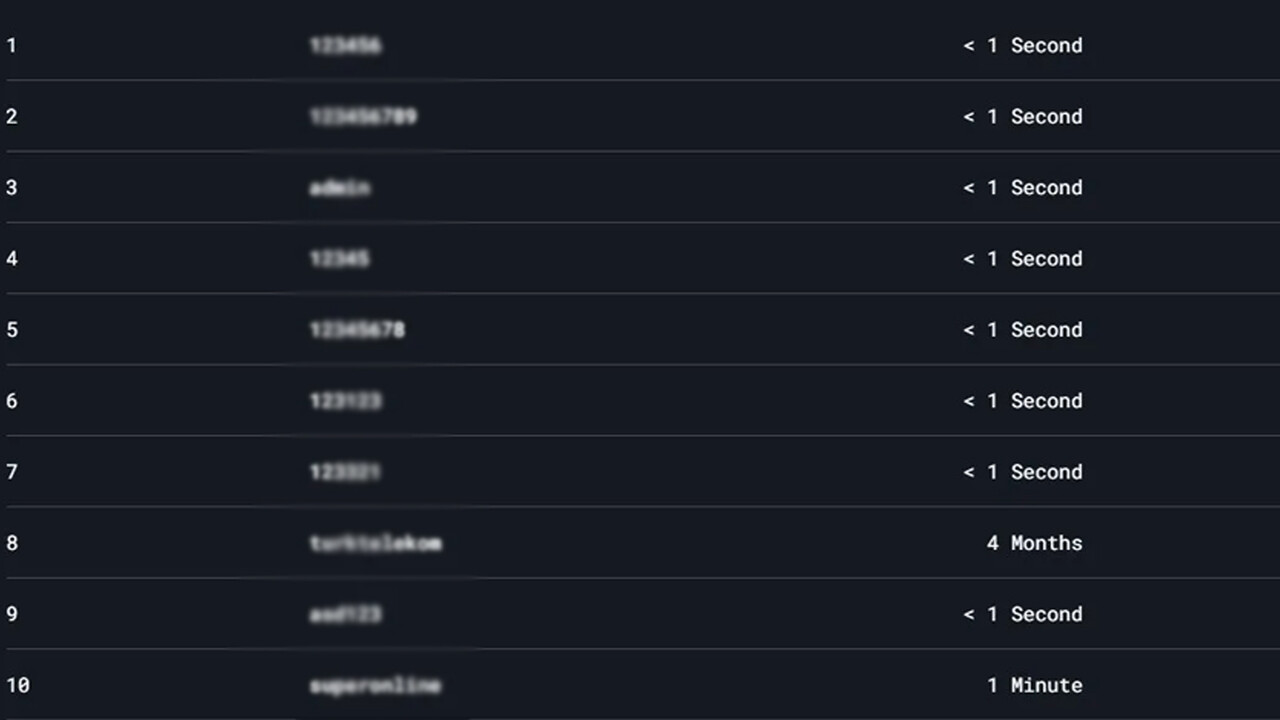 Türkiye&#039;nin en çok kullandığı şifreler belli oldu! Çözülmesi 1 dakikadan daha az...