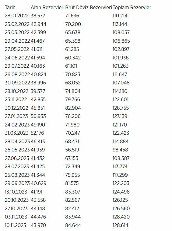 Merkez Bankası rezervleri 128,6 milyar dolarla 40 haftanın en yüksek seviyesinde