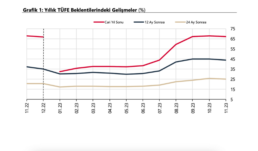 TCMB yıl sonu enflasyon tahmini kaç oldu? 2024'e girerken dolar ve Euro'nun kaç olması bekleniyor? TCMB yıl sonu enflasyon tahmini kaç oldu? 2024'e girerken dolar ve Euro'nun kaç olması bekleniyor?