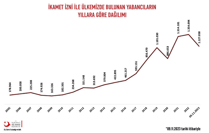 Türkiye’de ikamet izni alan yabancı sayısı belli oldu: Ruslar ilk sırayı aldı