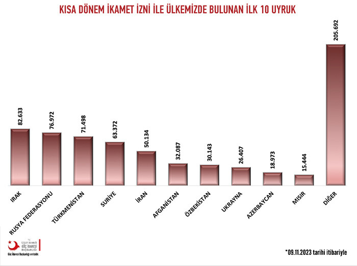 Türkiye’de ikamet izni alan yabancı sayısı belli oldu: Ruslar ilk sırayı aldı