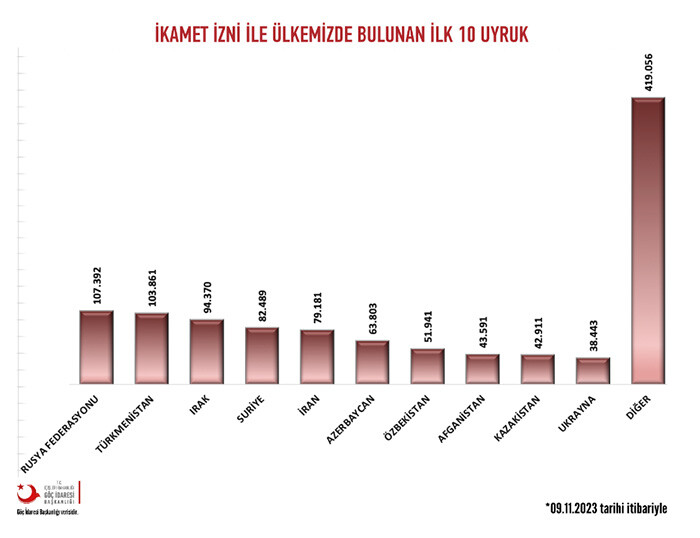 Türkiye’de ikamet izni alan yabancı sayısı belli oldu: Ruslar ilk sırayı aldı