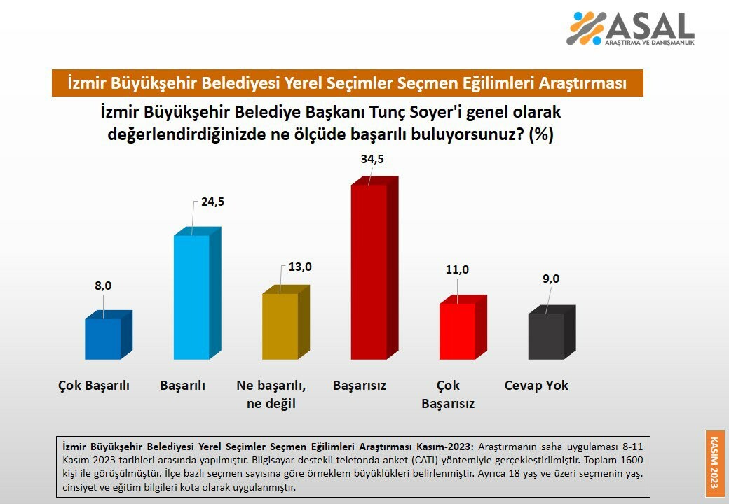 CHP'nin kalesi tehlikede: İzmirli seçmen Tunç Soyer'i 'başarısız' buluyor CHP'nin kalesi tehlikede: İzmirli seçmen Tunç Soyer'i 'başarısız' buluyor