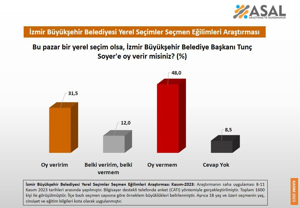 CHP'nin kalesi tehlikede: İzmirli seçmen Tunç Soyer'i 'başarısız' buluyor CHP'nin kalesi tehlikede: İzmirli seçmen Tunç Soyer'i 'başarısız' buluyor