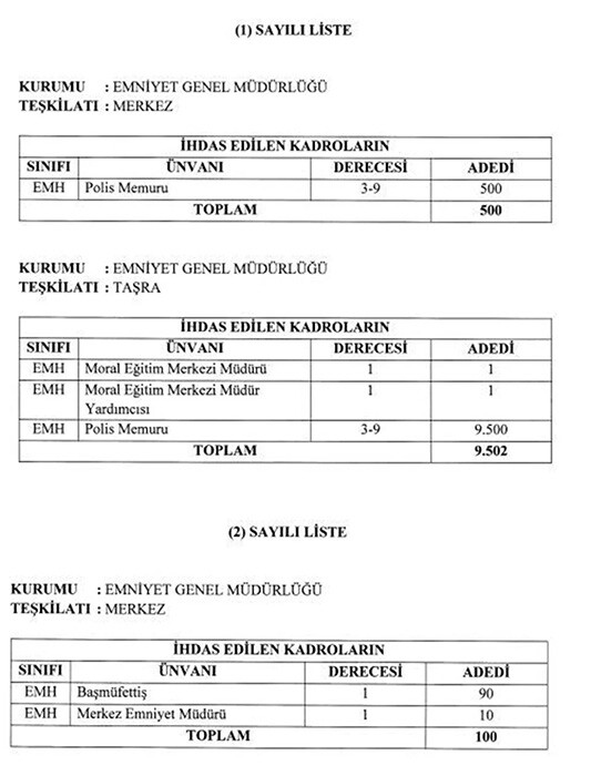 Kamuda yeni kadro ihdası Resmi Gazete'de: Emniyet Genel Müdürlüğü 10 bin polis memuru alacak Kamuda yeni kadro ihdası Resmi Gazete'de: Emniyet Genel Müdürlüğü 10 bin polis memuru alacak