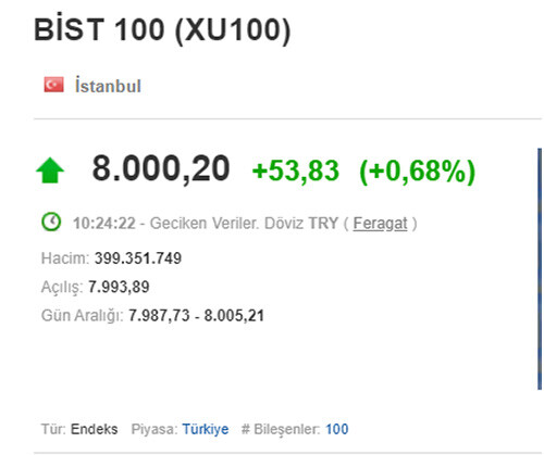 Borsa İstanbul yeniden 8 bin eşiğini aştı! Maksimum TL kuralında yeni güncelleme geliyor Borsa İstanbul yeniden 8 bin eşiğini aştı! Maksimum TL kuralında yeni güncelleme geliyor