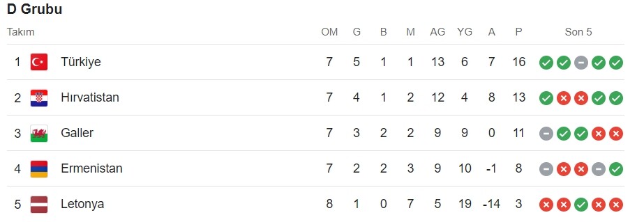 Türkiye liderliği garantiledi mi? EURO 2024 D grubunda Türkiye lider mi, lider olarak çıkmayı garantiledi mi? Türkiye liderliği garantiledi mi? EURO 2024 D grubunda Türkiye lider mi, lider olarak çıkmayı garantiledi mi?