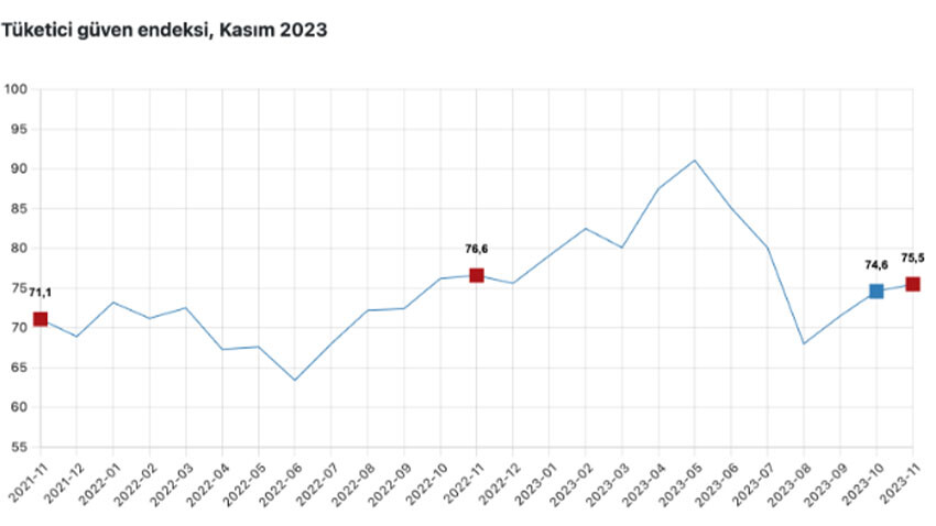 Tüketicinin ekonomiye güveni 3 ay üst üste yükselişte! TÜİK Kasım verilerini açıkladı Tüketicinin ekonomiye güveni 3 ay üst üste yükselişte! TÜİK Kasım verilerini açıkladı