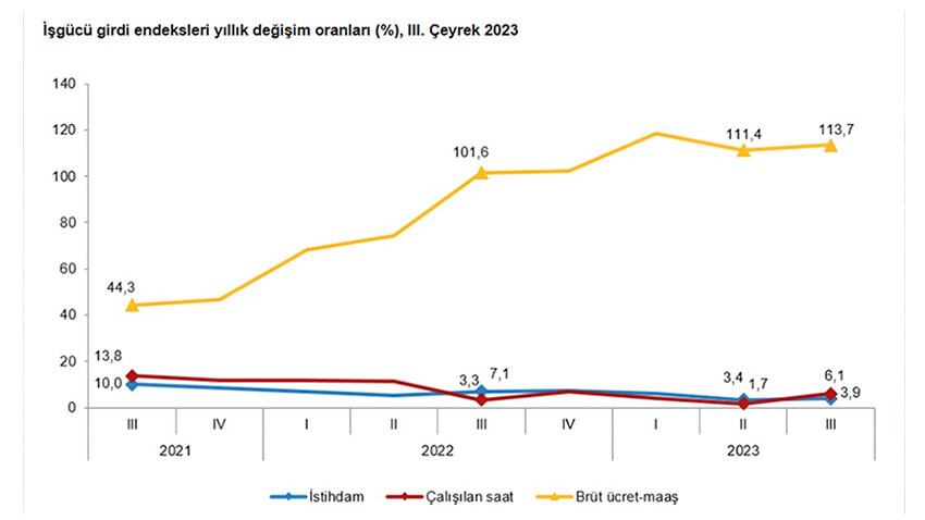 Sanayi, inşaat ve ticaret sektöründe işsizlik azalıyor: İstihdam üçüncü çeyrekte yüzde 3.9 arttı