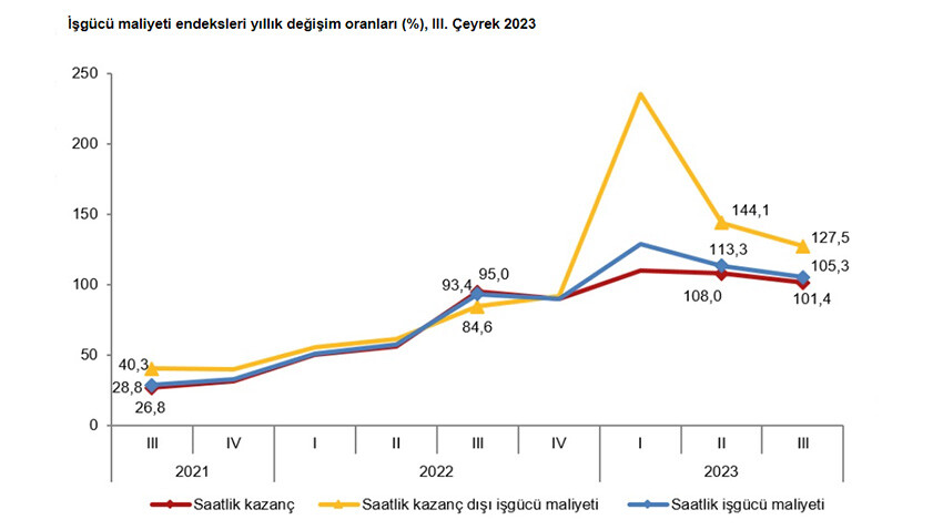 Sanayi, inşaat ve ticaret sektöründe işsizlik azalıyor: İstihdam üçüncü çeyrekte yüzde 3.9 arttı