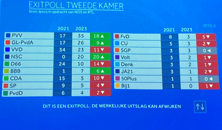 Hollanda'da sandık sürprizi! Türk ve İslam düşmanı ırkçı Wilders ipi göğüsledi