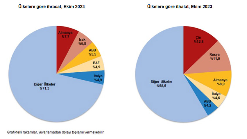 Ekim ayı ihracat-ithalat verileri açıklandı: Altın ve enerji hariç dış ticaret açığı belli oldu Ekim ayı ihracat-ithalat verileri açıklandı: Altın ve enerji hariç dış ticaret açığı belli oldu
