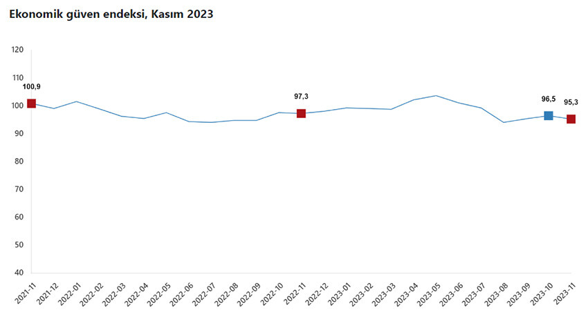 TÜİK açıkladı, ekonomik güven Kasım'da geriledi